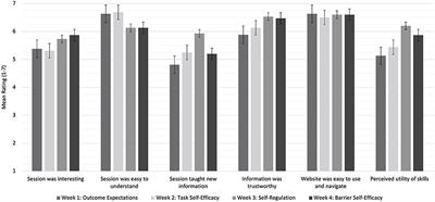 An Online Physical Activity Intervention for Youth With Physical Disabilities: A Pilot Study